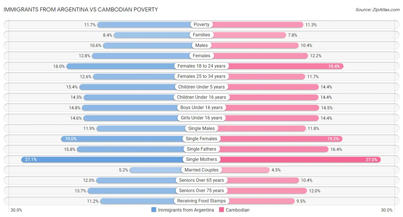 Immigrants from Argentina vs Cambodian Poverty