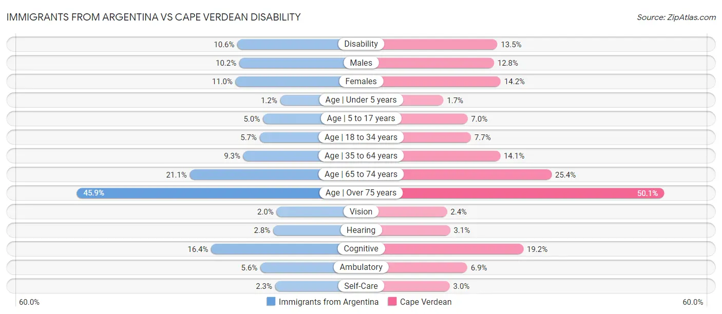 Immigrants from Argentina vs Cape Verdean Disability