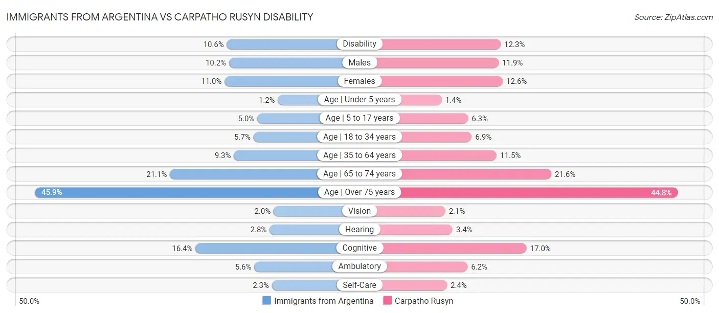 Immigrants from Argentina vs Carpatho Rusyn Disability