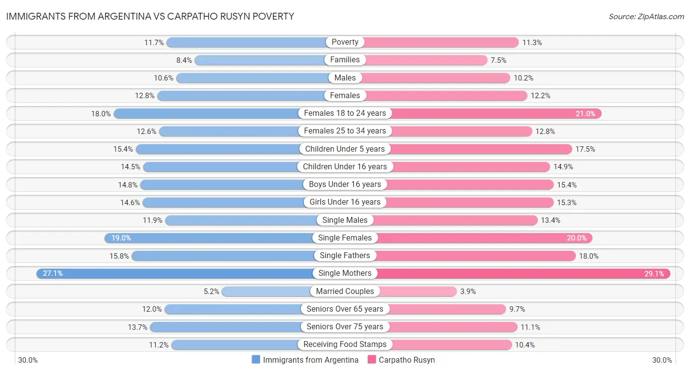 Immigrants from Argentina vs Carpatho Rusyn Poverty