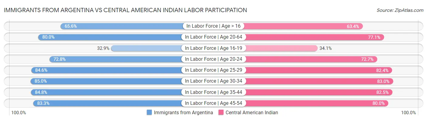 Immigrants from Argentina vs Central American Indian Labor Participation