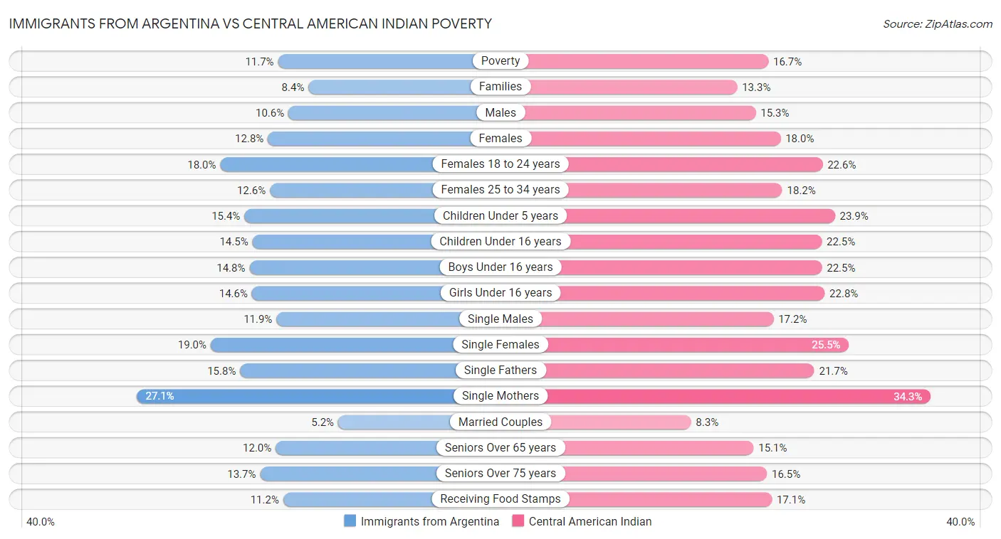 Immigrants from Argentina vs Central American Indian Poverty