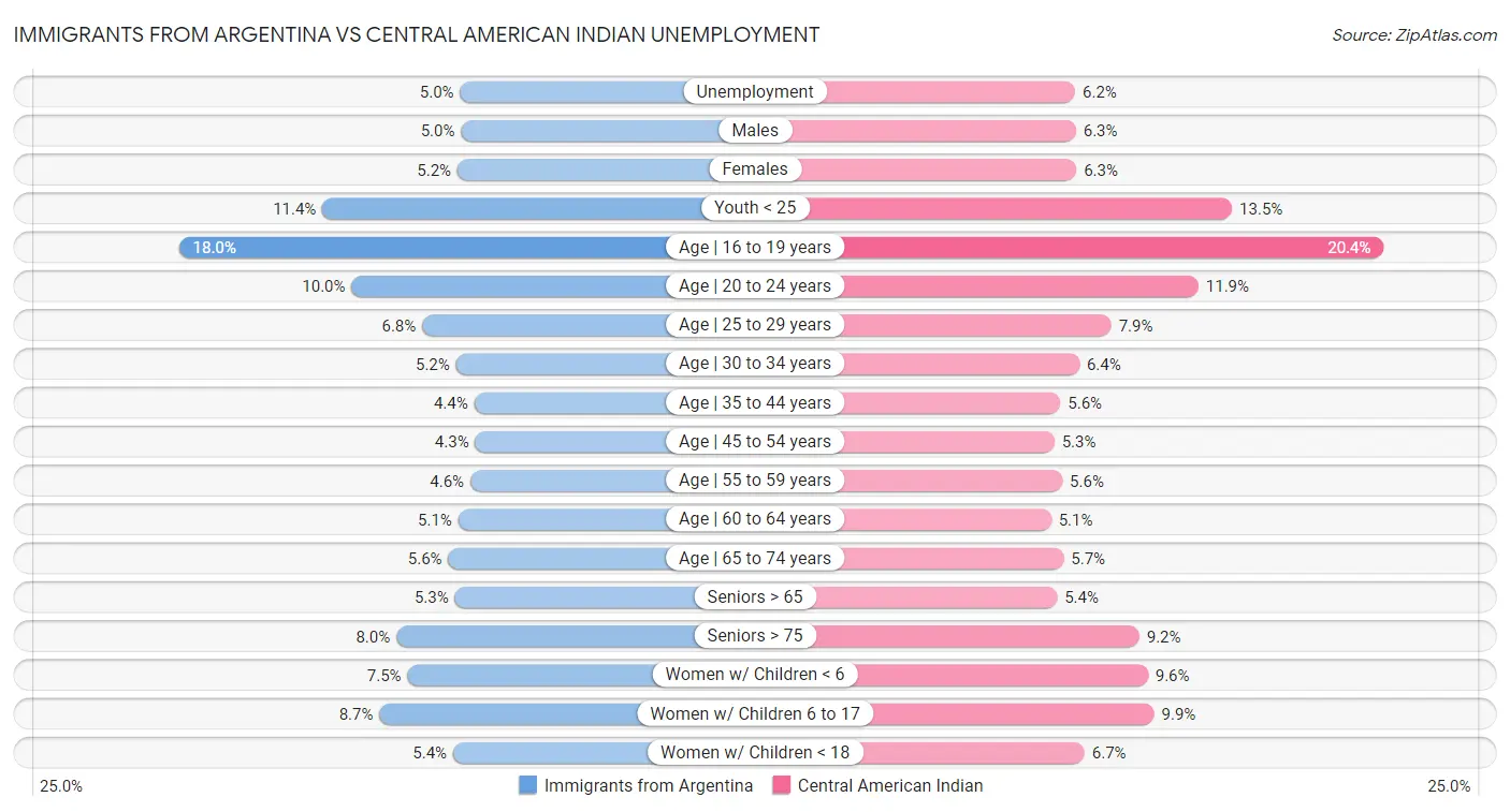 Immigrants from Argentina vs Central American Indian Unemployment