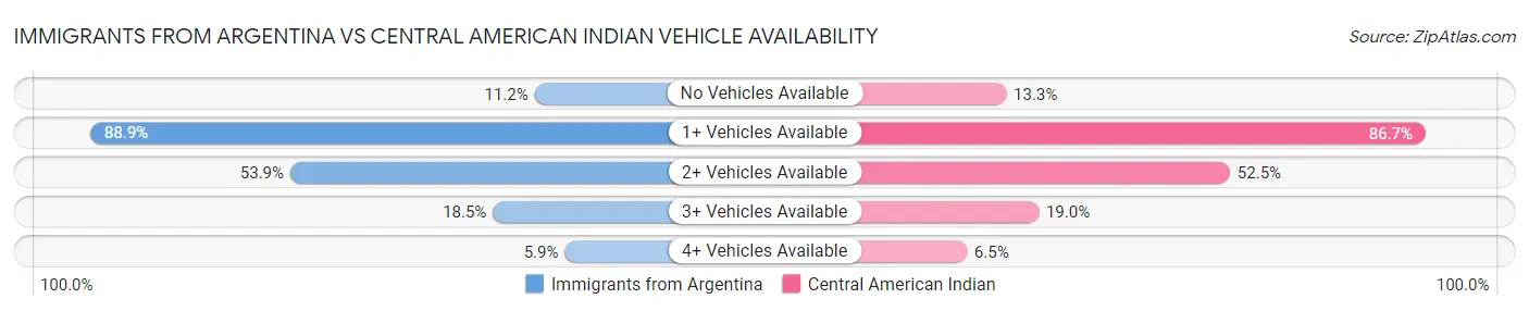 Immigrants from Argentina vs Central American Indian Vehicle Availability