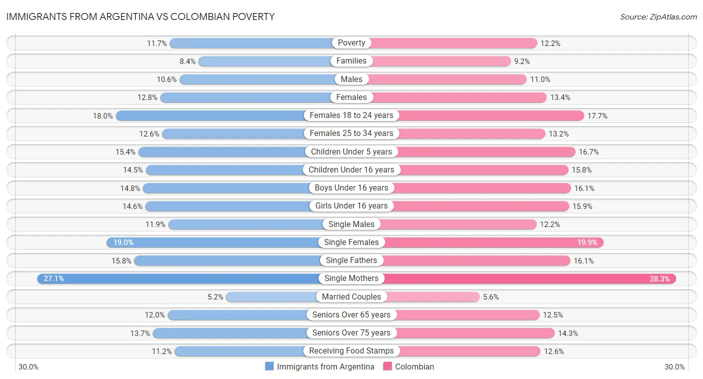 Immigrants from Argentina vs Colombian Poverty