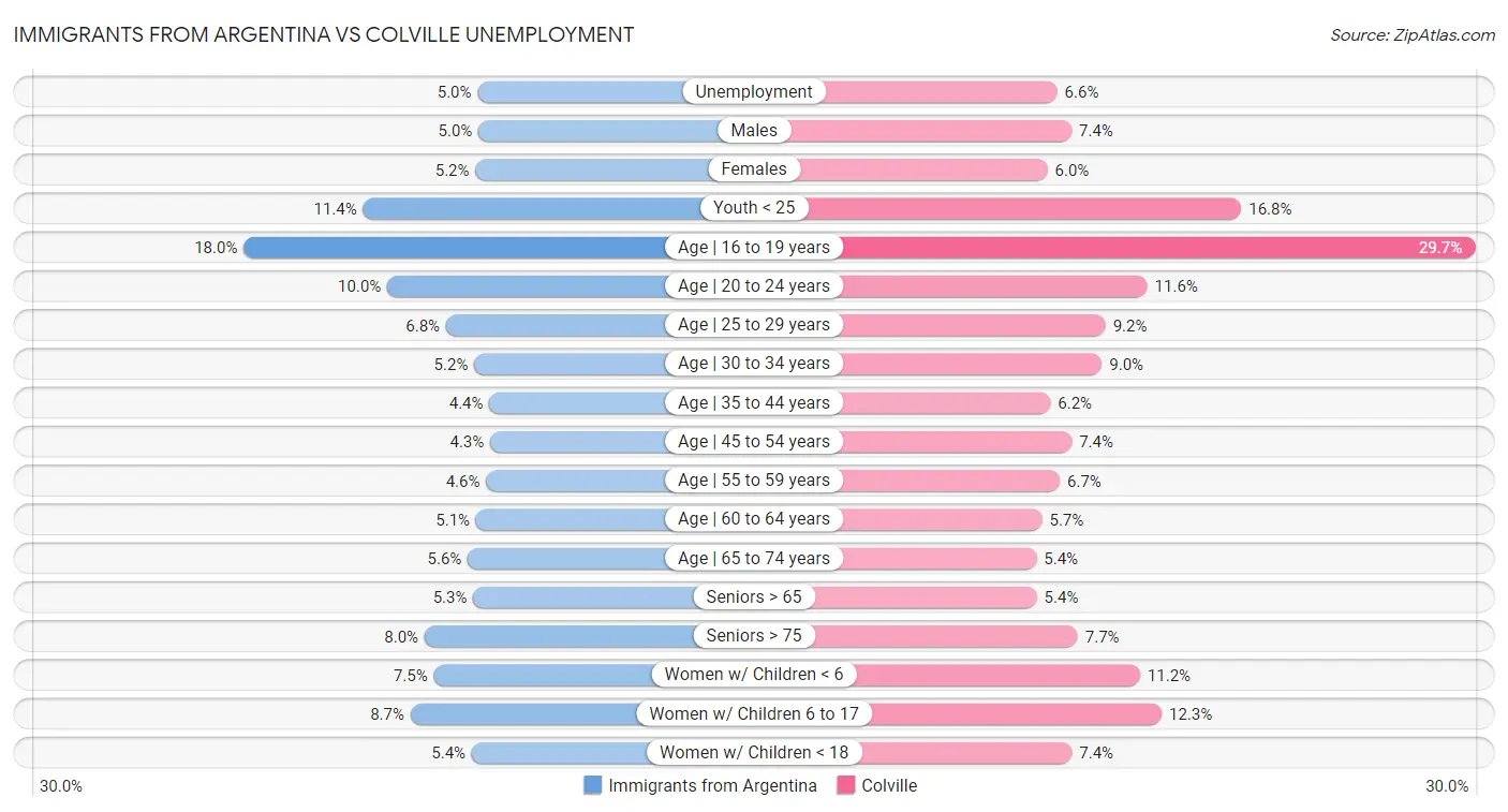 Immigrants from Argentina vs Colville Unemployment