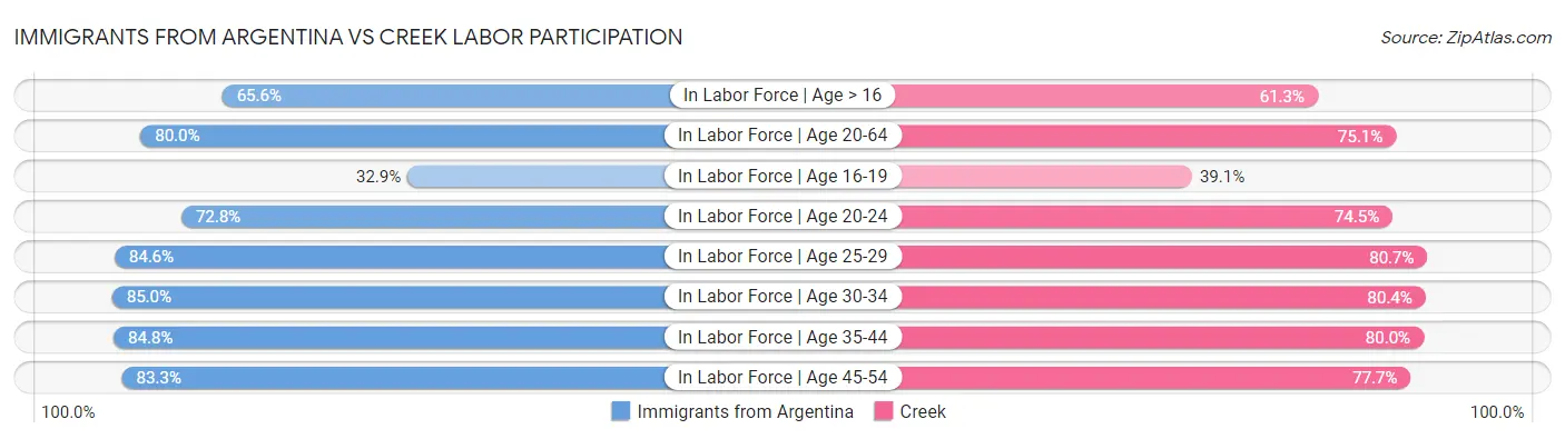 Immigrants from Argentina vs Creek Labor Participation