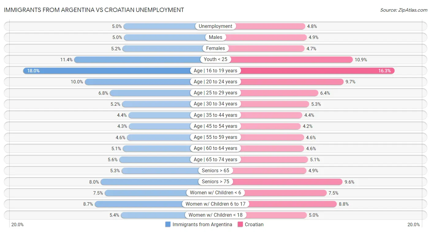 Immigrants from Argentina vs Croatian Unemployment