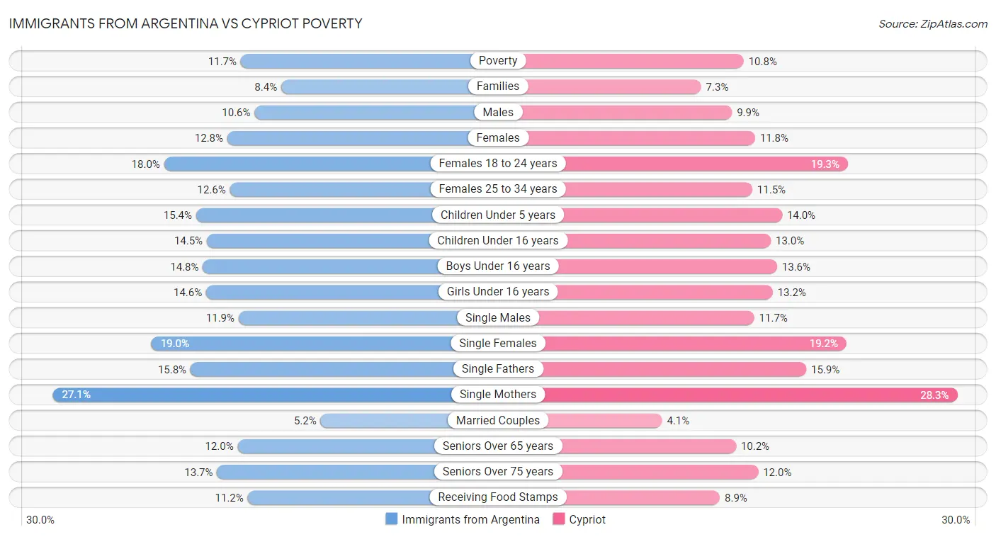 Immigrants from Argentina vs Cypriot Poverty
