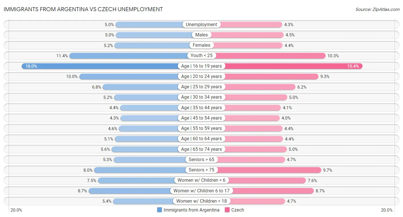Immigrants from Argentina vs Czech Unemployment