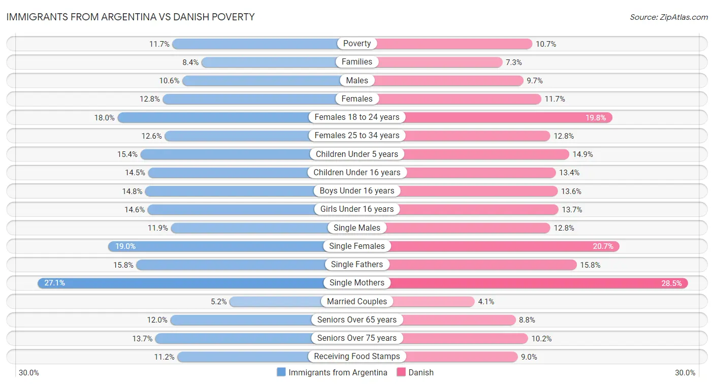 Immigrants from Argentina vs Danish Poverty
