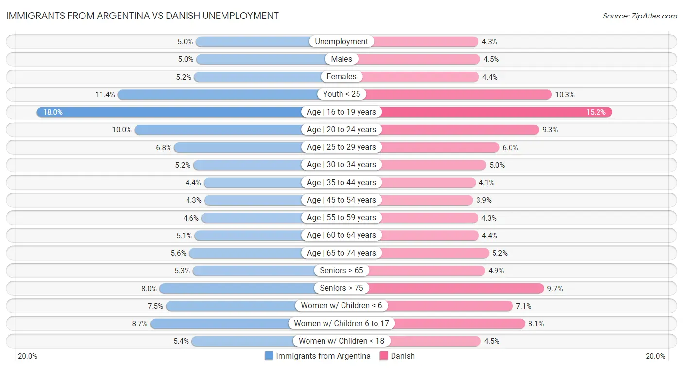 Immigrants from Argentina vs Danish Unemployment