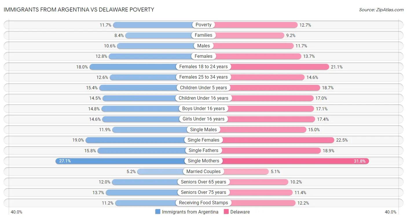 Immigrants from Argentina vs Delaware Poverty