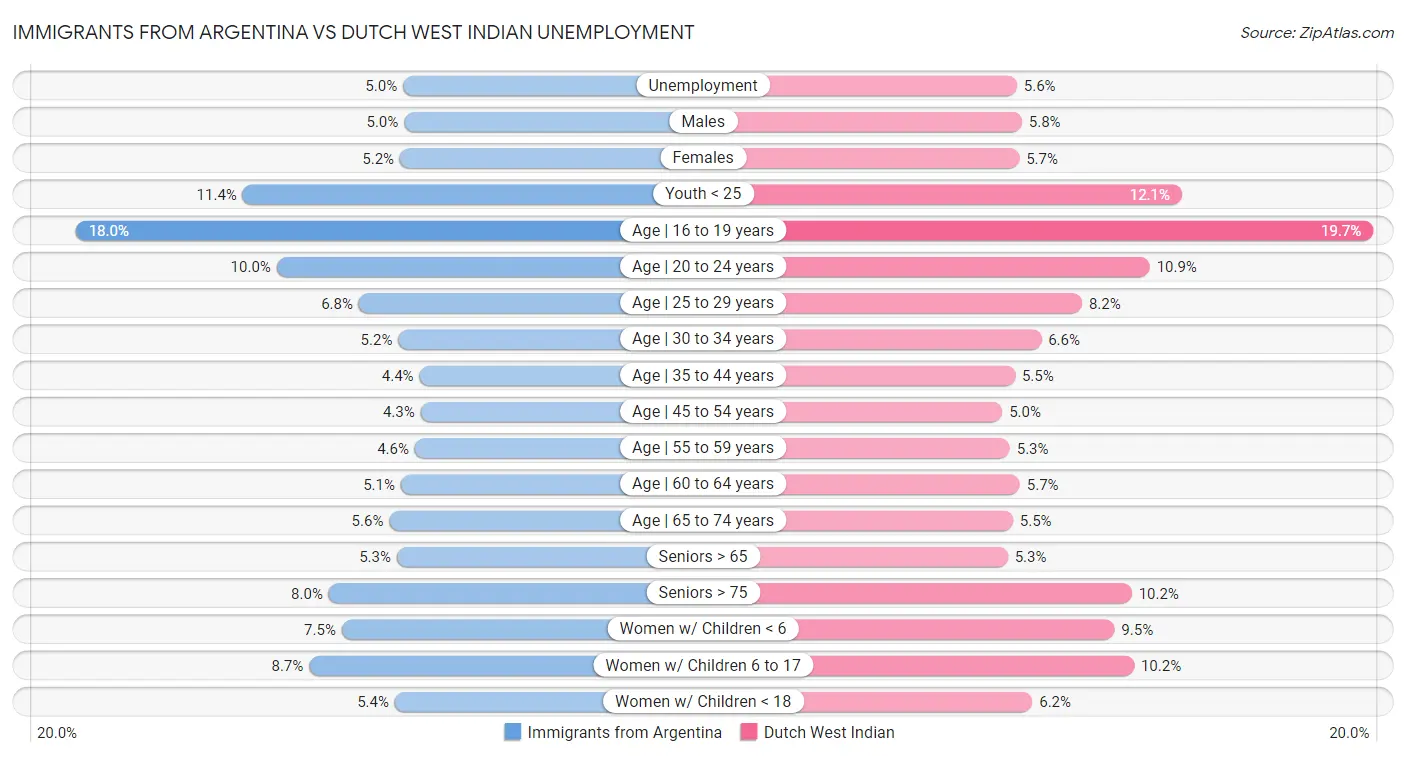 Immigrants from Argentina vs Dutch West Indian Unemployment