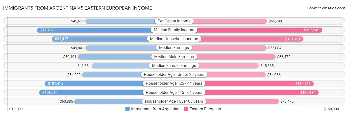 Immigrants from Argentina vs Eastern European Income