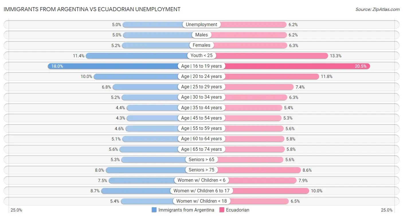 Immigrants from Argentina vs Ecuadorian Unemployment