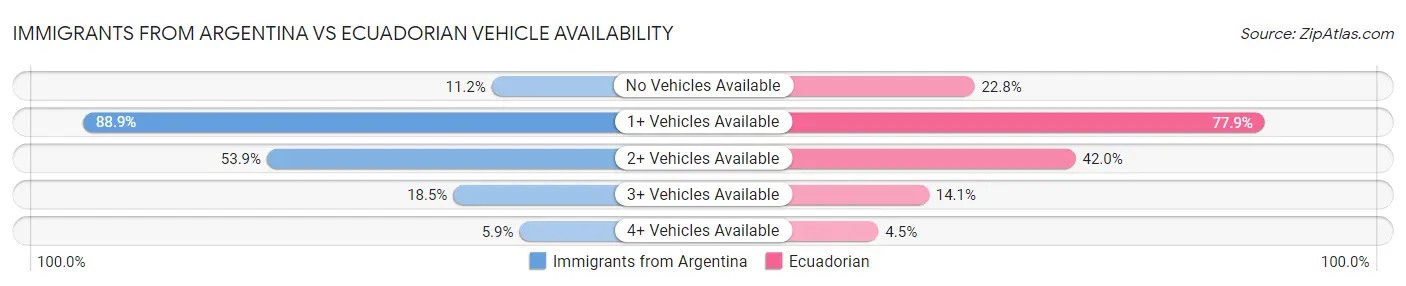 Immigrants from Argentina vs Ecuadorian Vehicle Availability