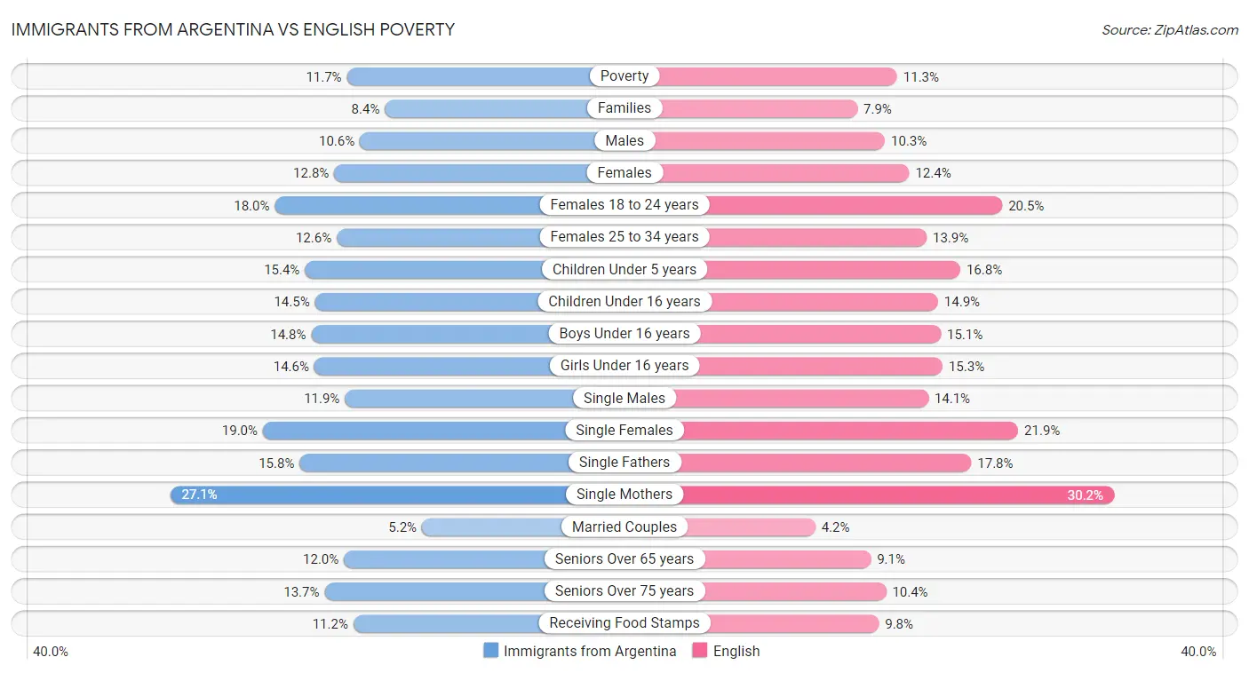 Immigrants from Argentina vs English Poverty