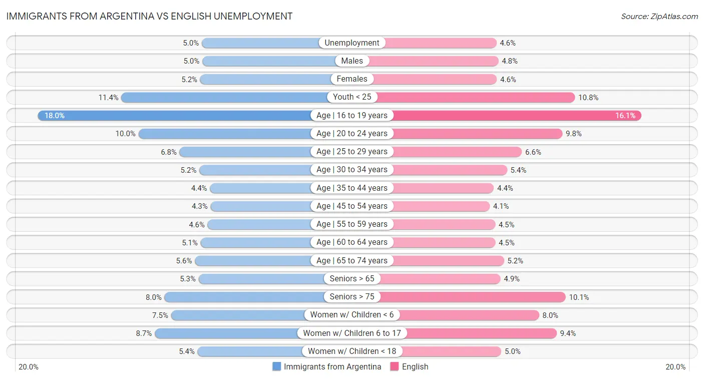 Immigrants from Argentina vs English Unemployment