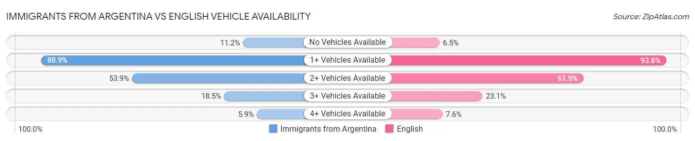 Immigrants from Argentina vs English Vehicle Availability