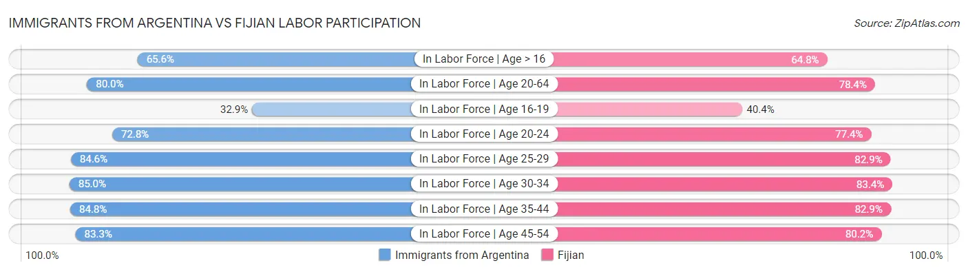 Immigrants from Argentina vs Fijian Labor Participation