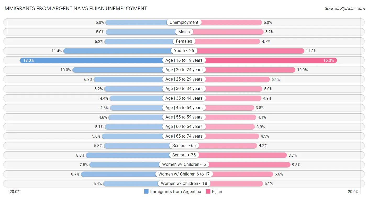 Immigrants from Argentina vs Fijian Unemployment