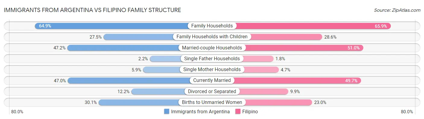 Immigrants from Argentina vs Filipino Family Structure