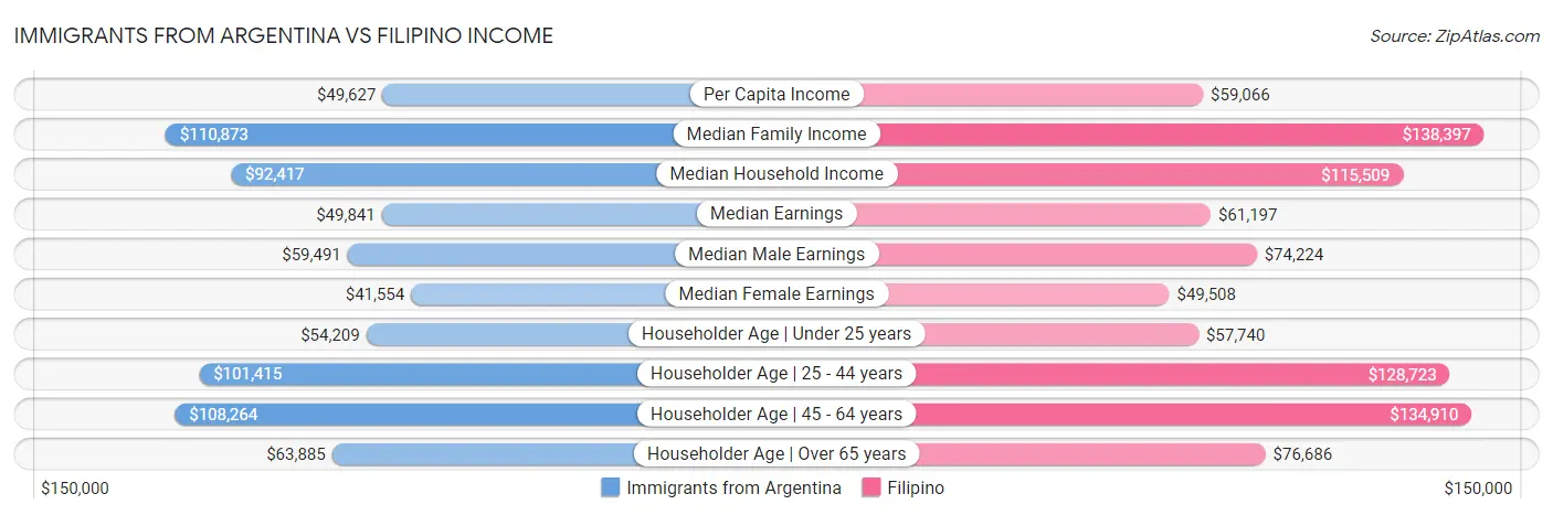 Immigrants from Argentina vs Filipino Income