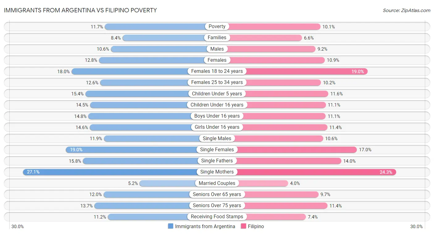 Immigrants from Argentina vs Filipino Poverty