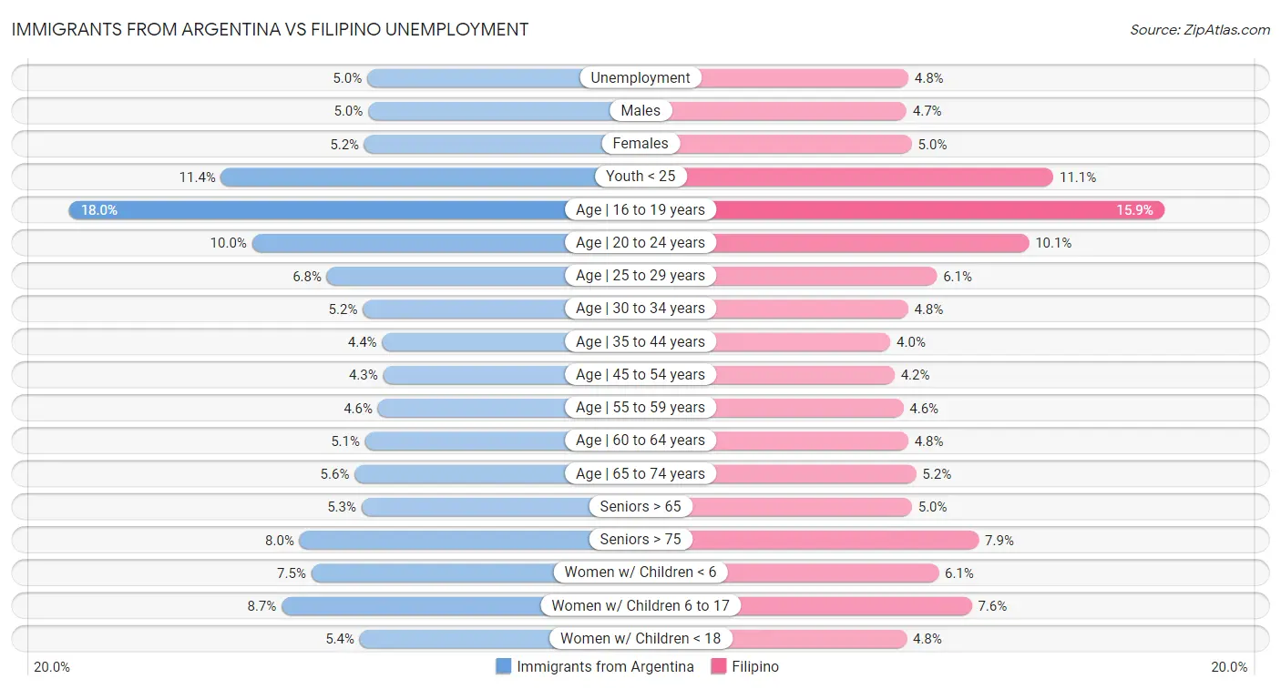 Immigrants from Argentina vs Filipino Unemployment