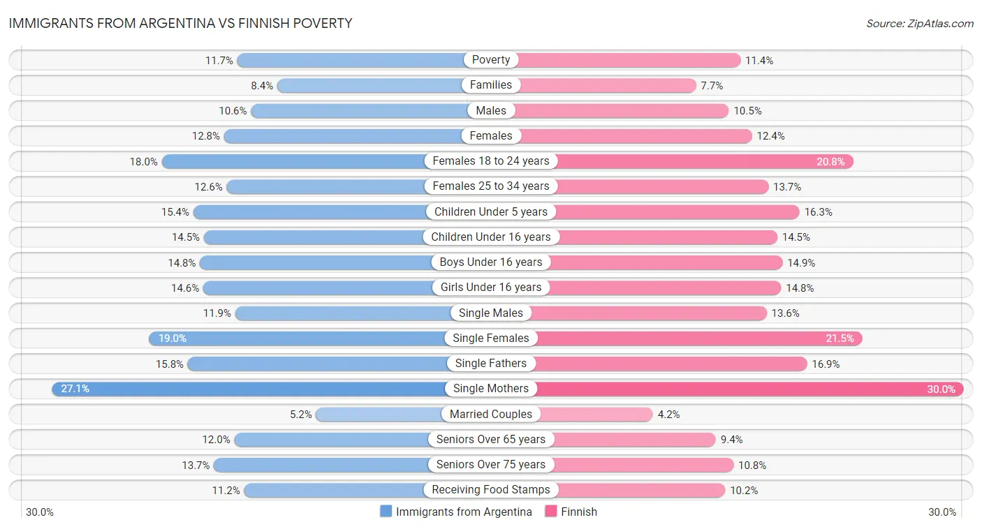 Immigrants from Argentina vs Finnish Poverty