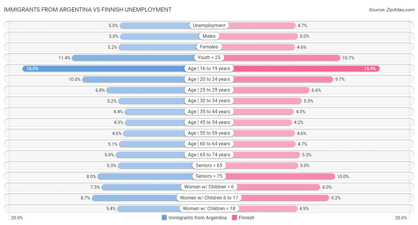 Immigrants from Argentina vs Finnish Unemployment