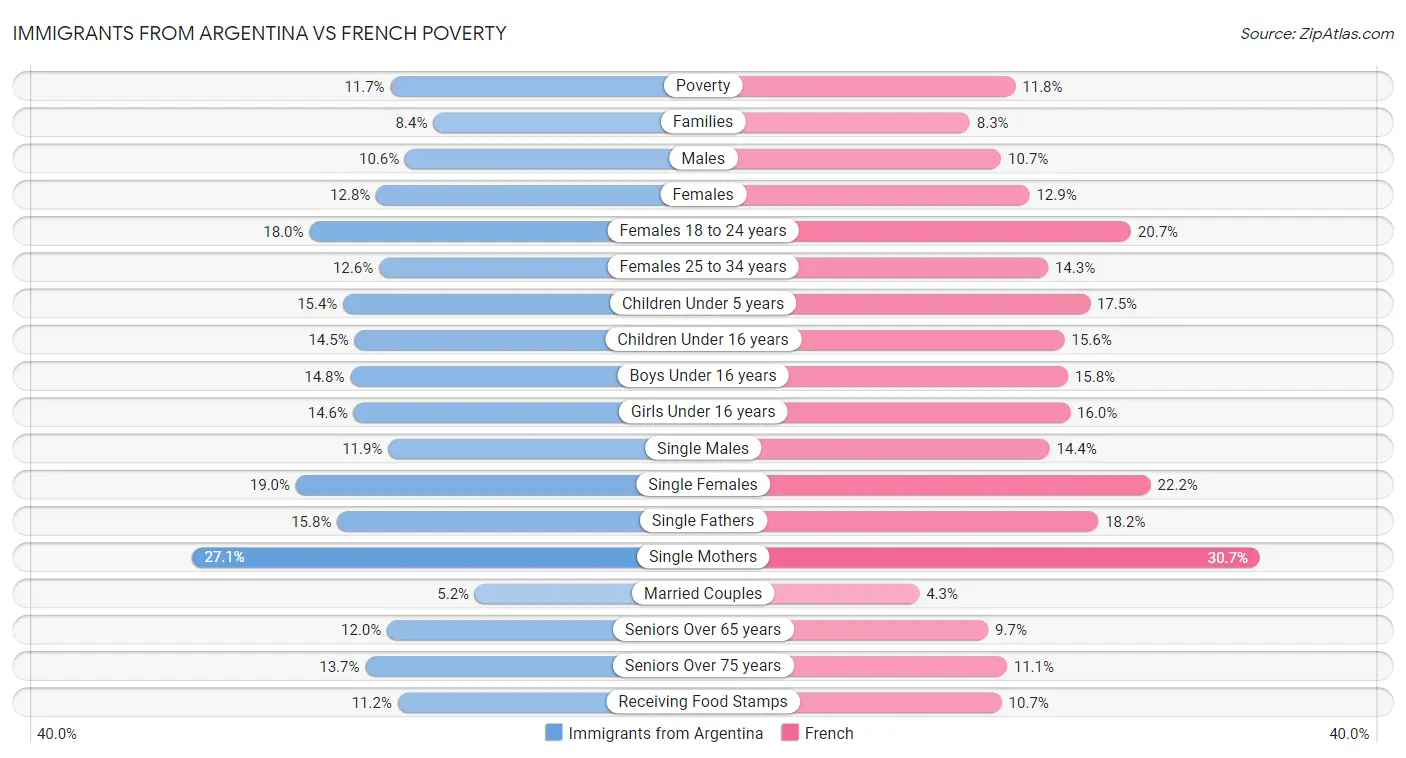 Immigrants from Argentina vs French Poverty