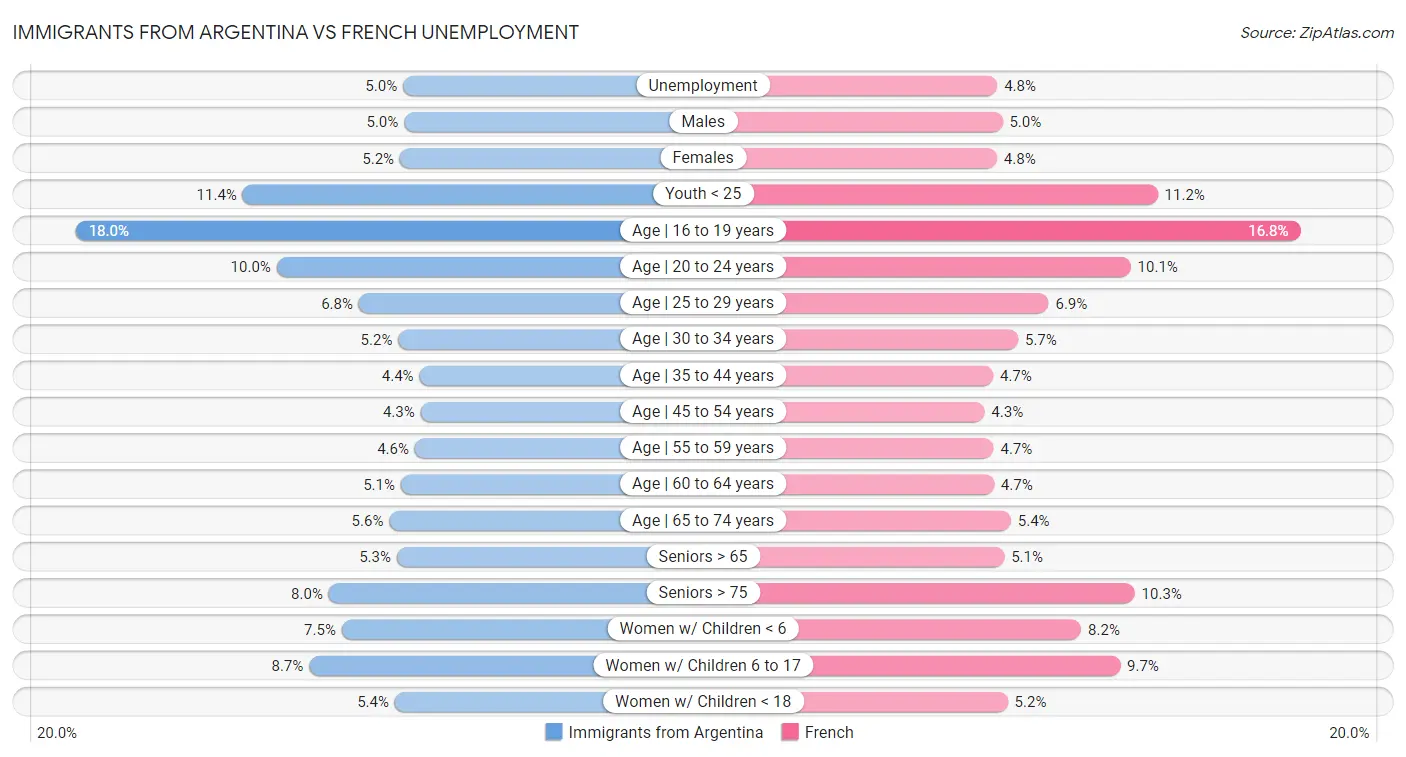 Immigrants from Argentina vs French Unemployment