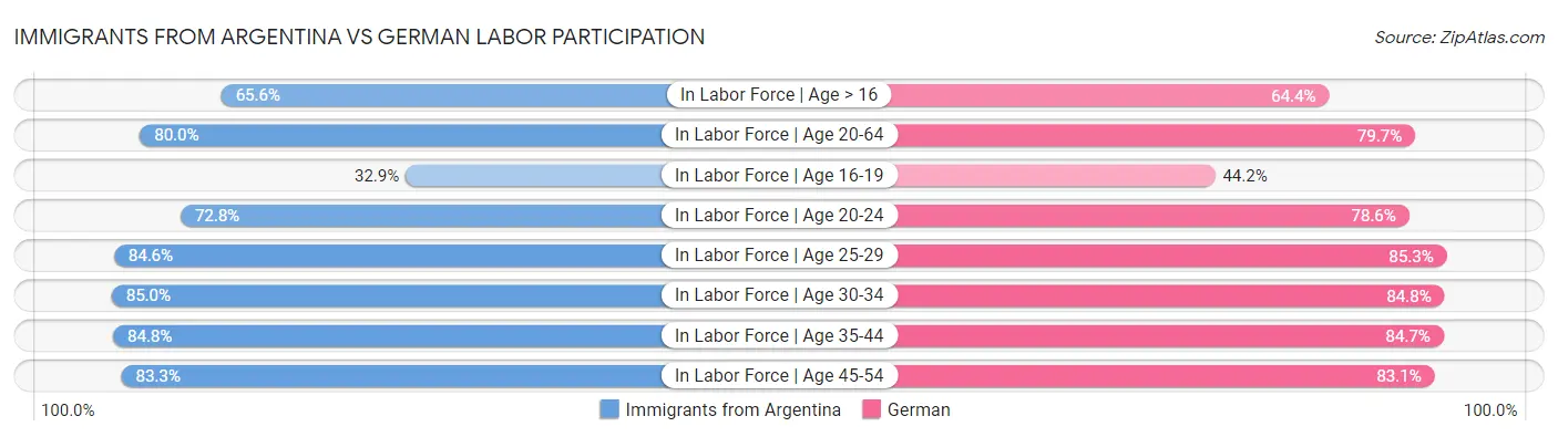 Immigrants from Argentina vs German Labor Participation