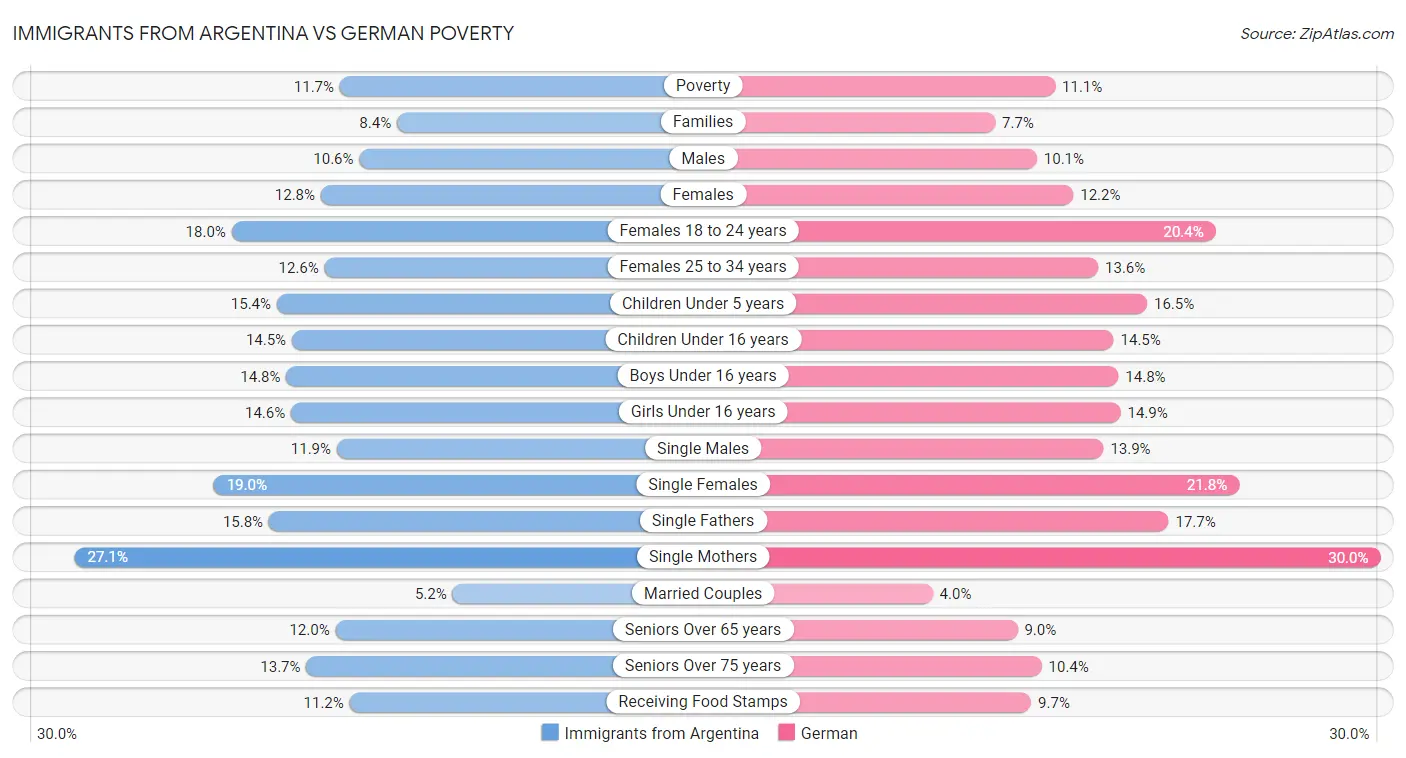 Immigrants from Argentina vs German Poverty