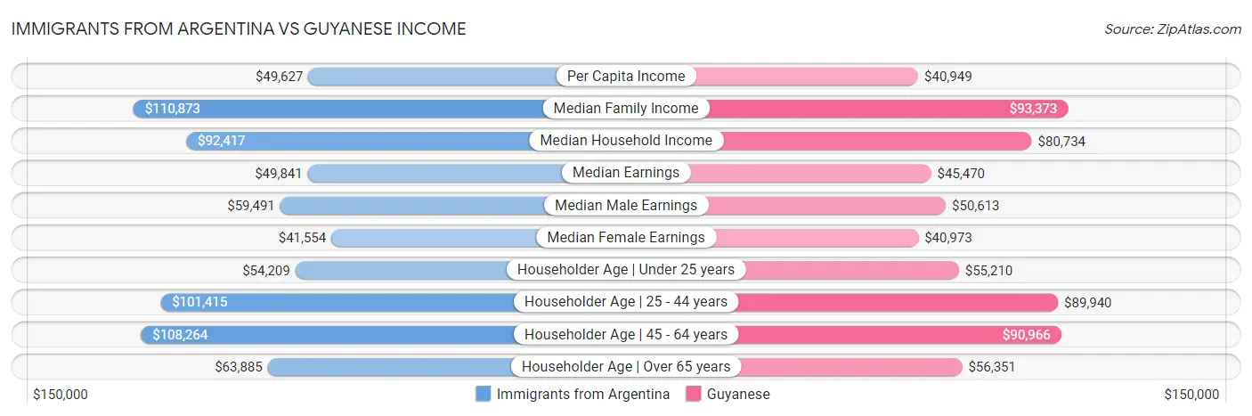 Immigrants from Argentina vs Guyanese Income
