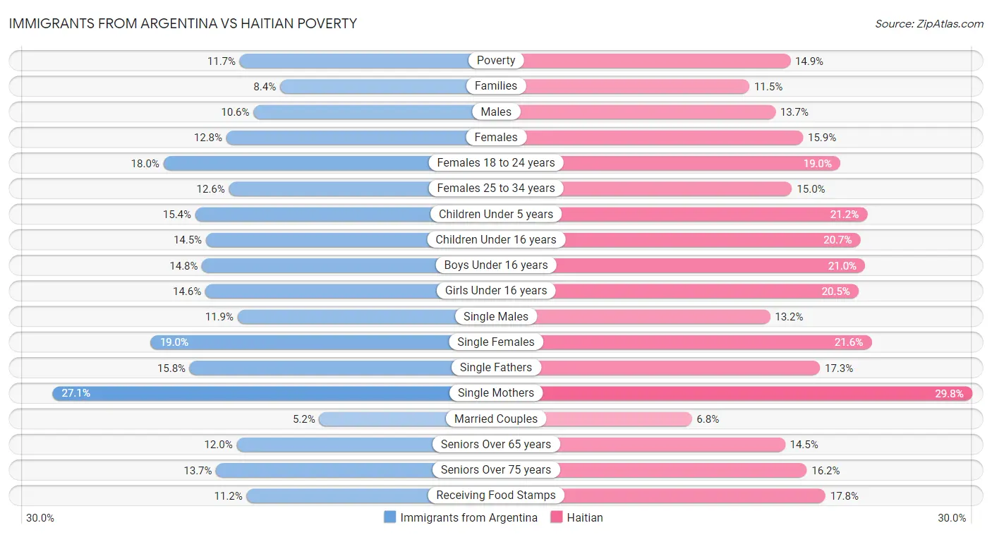 Immigrants from Argentina vs Haitian Poverty