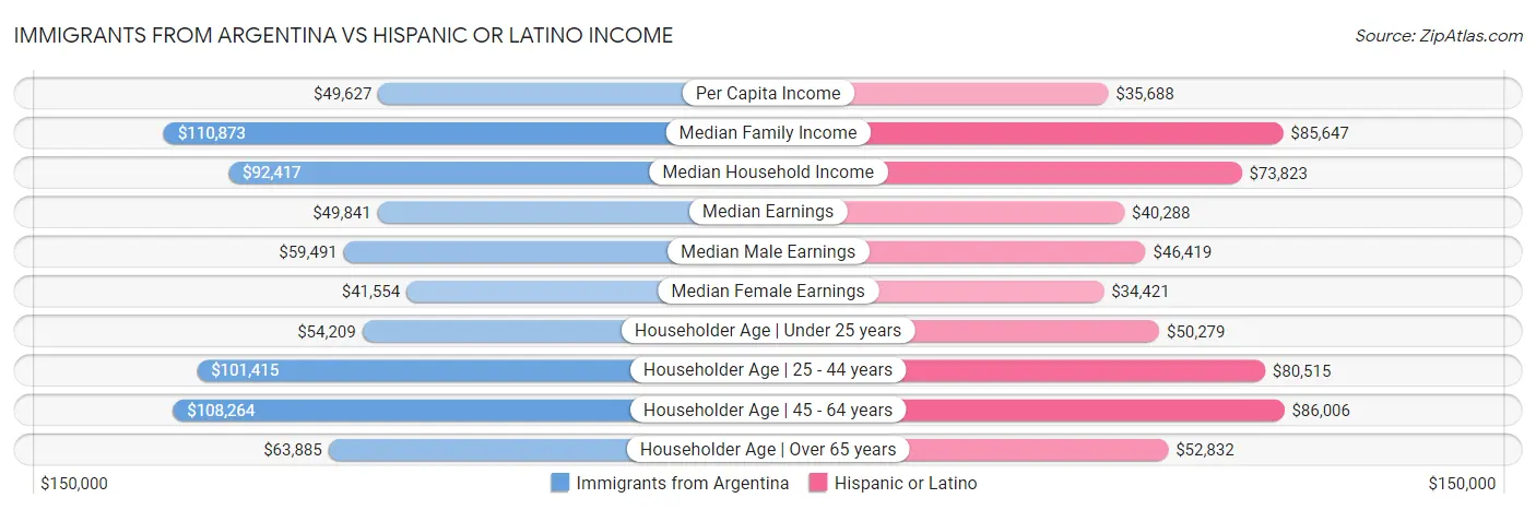 Immigrants from Argentina vs Hispanic or Latino Income