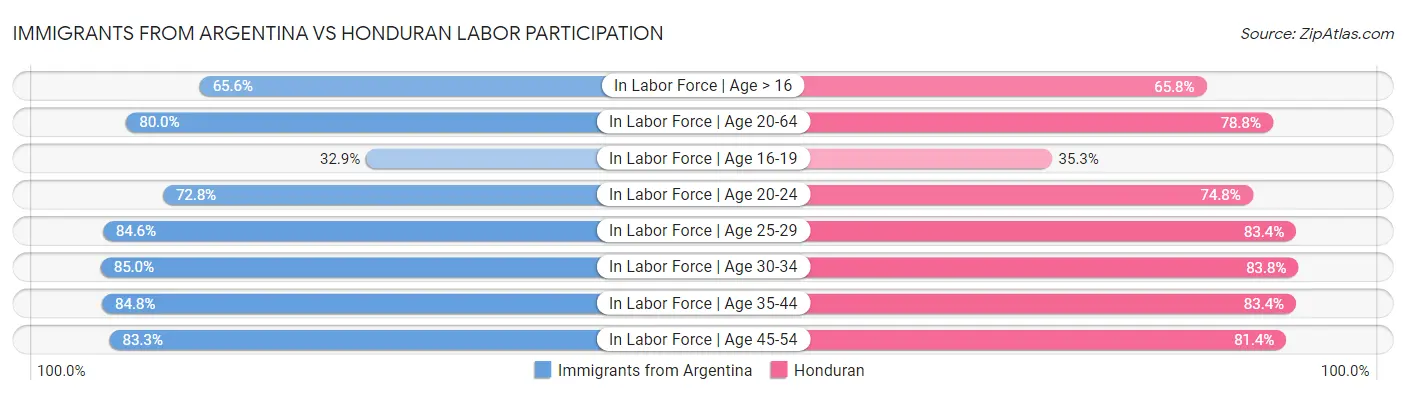 Immigrants from Argentina vs Honduran Labor Participation