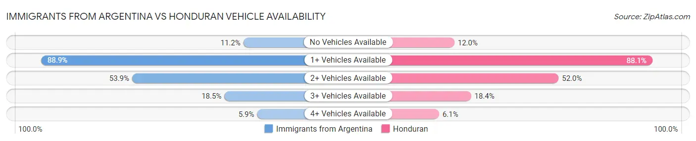 Immigrants from Argentina vs Honduran Vehicle Availability