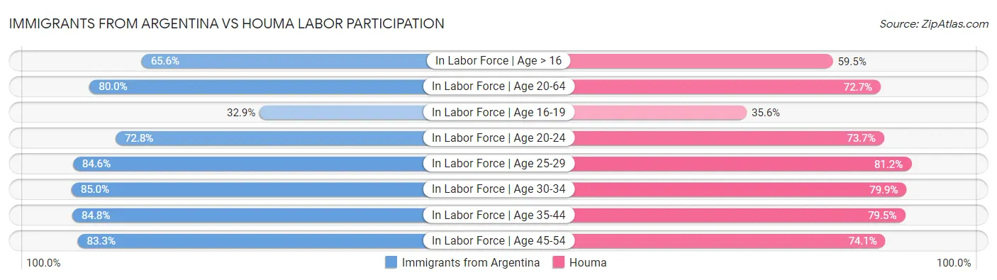 Immigrants from Argentina vs Houma Labor Participation