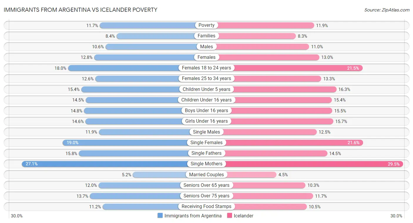 Immigrants from Argentina vs Icelander Poverty