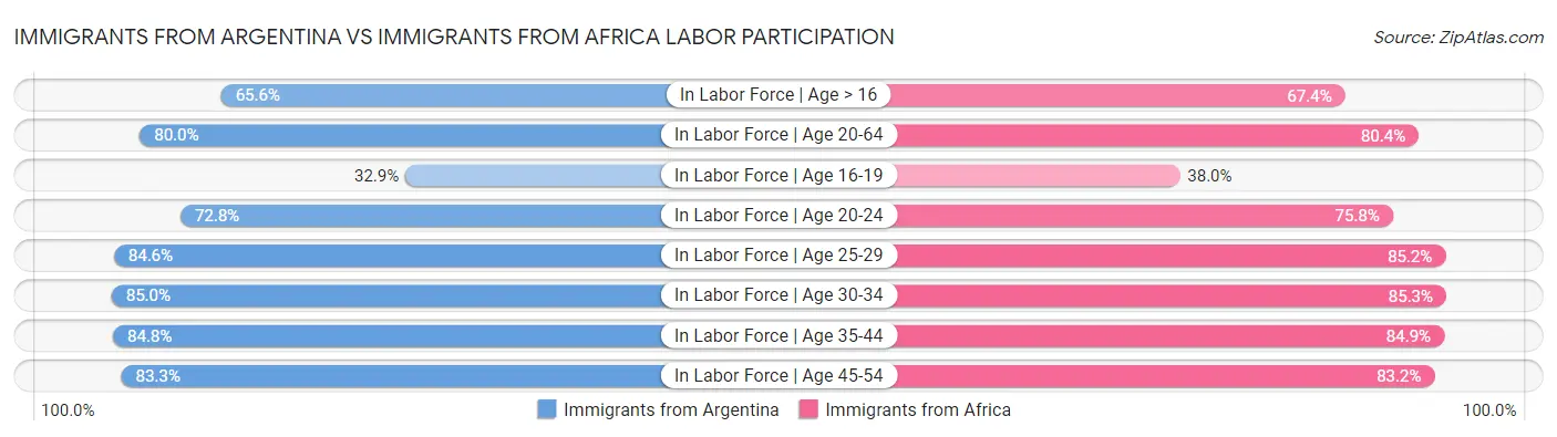 Immigrants from Argentina vs Immigrants from Africa Labor Participation