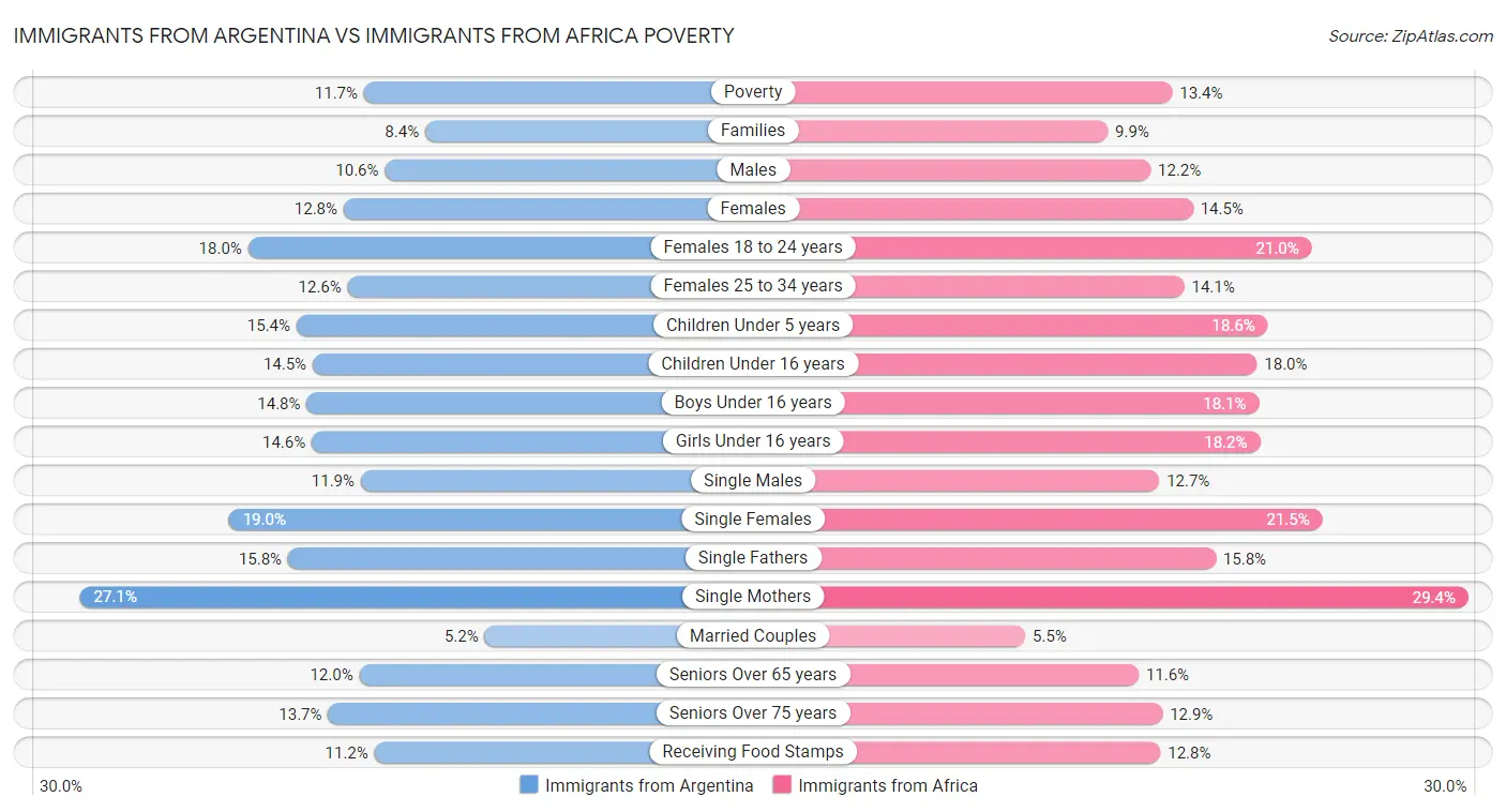 Immigrants from Argentina vs Immigrants from Africa Poverty