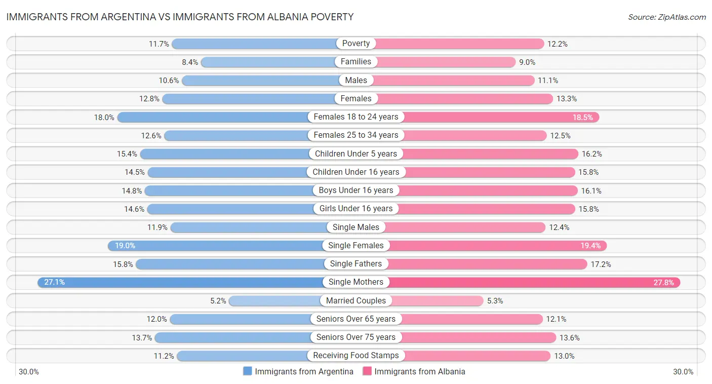 Immigrants from Argentina vs Immigrants from Albania Poverty