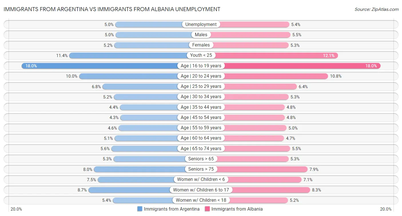 Immigrants from Argentina vs Immigrants from Albania Unemployment