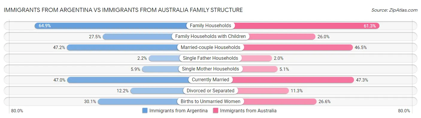 Immigrants from Argentina vs Immigrants from Australia Family Structure