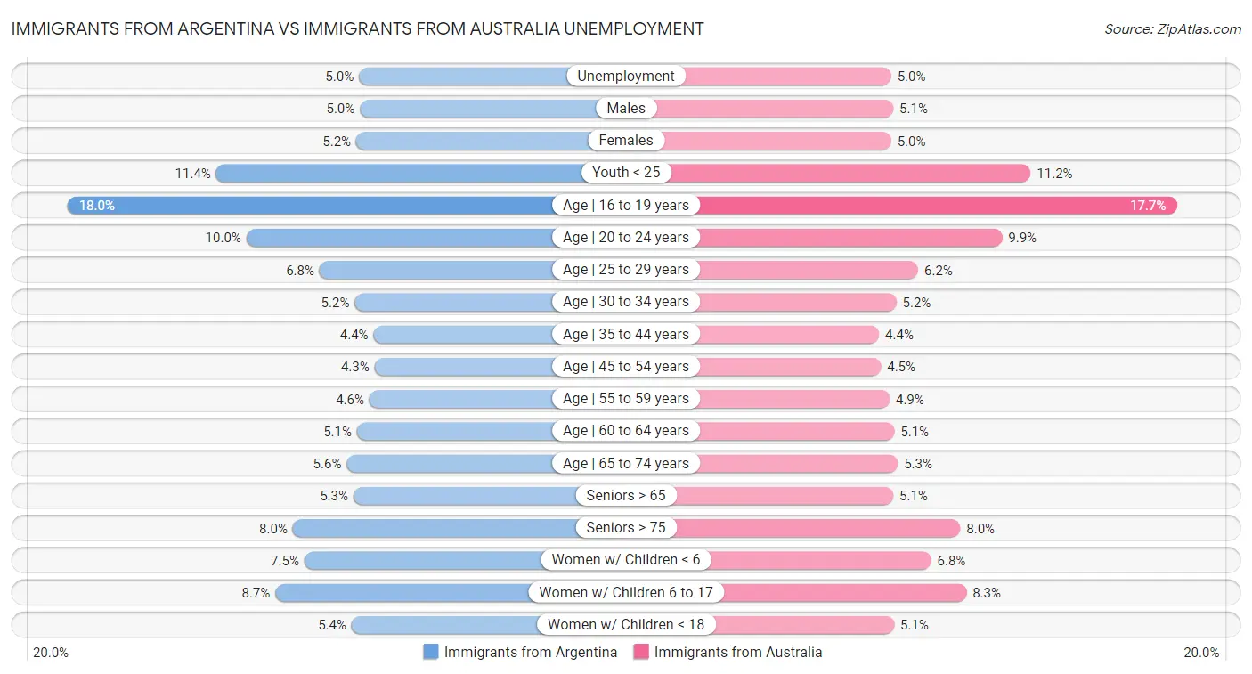 Immigrants from Argentina vs Immigrants from Australia Unemployment