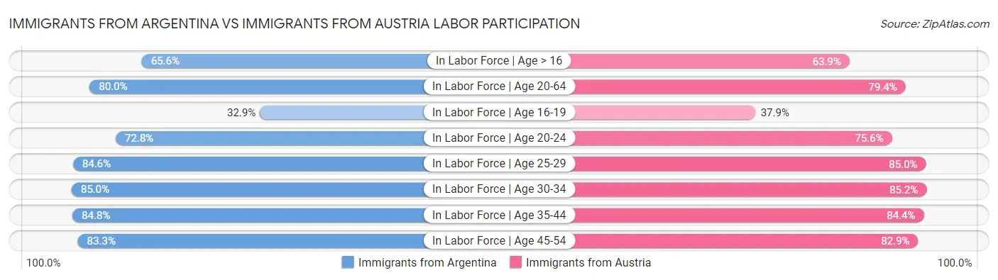 Immigrants from Argentina vs Immigrants from Austria Labor Participation